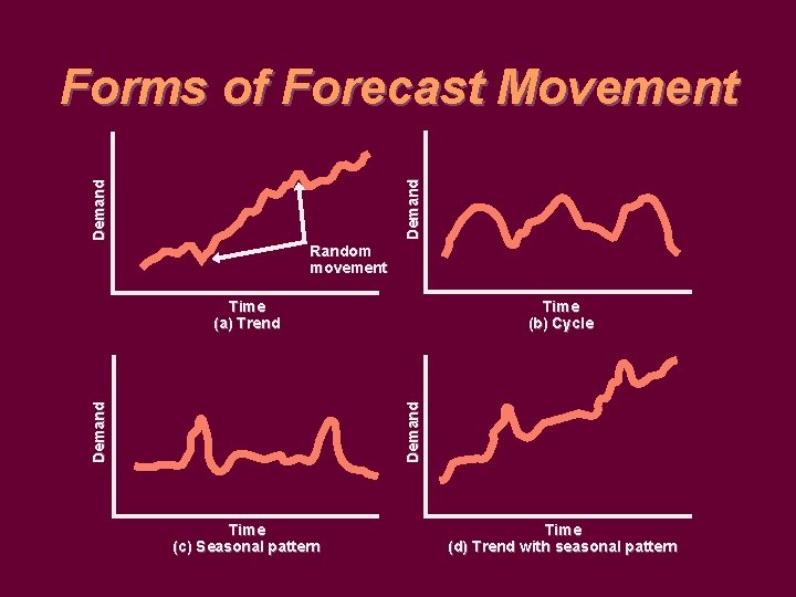 Demand Forms of Forecast Movement Random movement Time (b) Cycle Demand Time (a) Trend