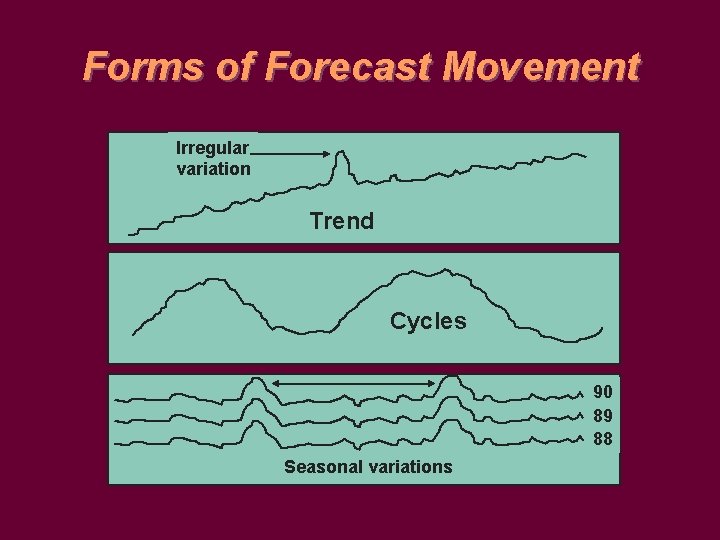 Forms of Forecast Movement Irregular variation Trend Cycles 90 89 88 Seasonal variations 