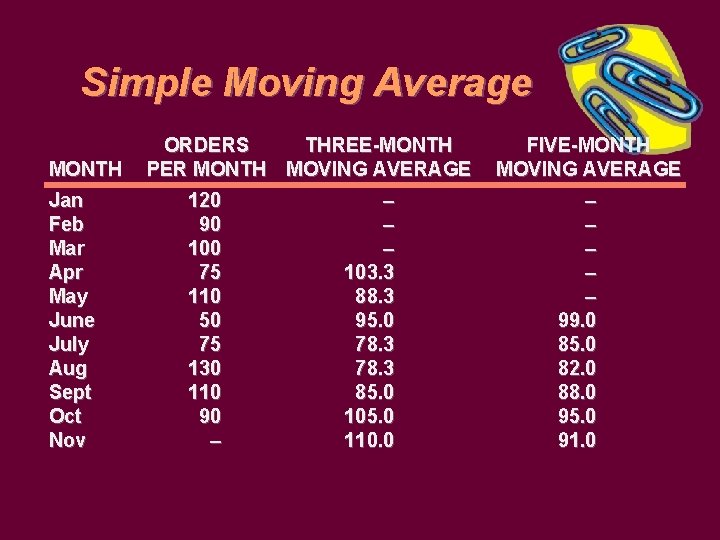 Simple Moving Average MONTH Jan Feb Mar Apr May June July Aug Sept Oct