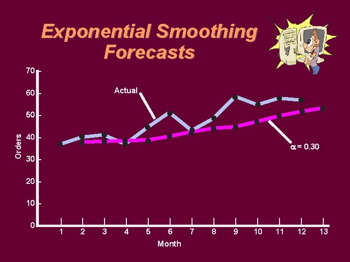 Exponential Smoothing Forecasts 70 – Actual 60 – Orders 50 – 40 – =