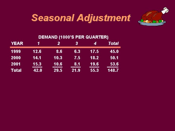 Seasonal Adjustment YEAR 1999 2000 2001 Total DEMAND (1000’S PER QUARTER) 1 2 3