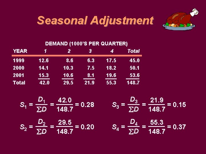 Seasonal Adjustment YEAR 1999 2000 2001 Total DEMAND (1000’S PER QUARTER) 1 2 3