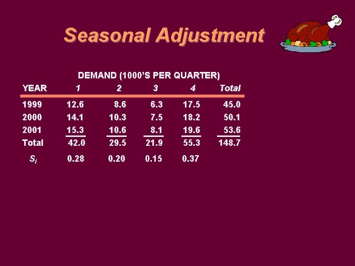 Seasonal Adjustment YEAR DEMAND (1000’S PER QUARTER) 1 2 3 4 Total 1999 2000