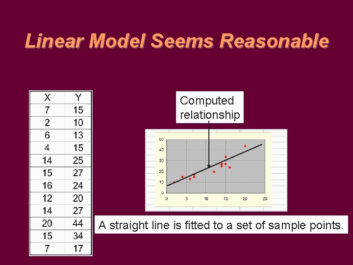 Linear Model Seems Reasonable Computed relationship A straight line is fitted to a set