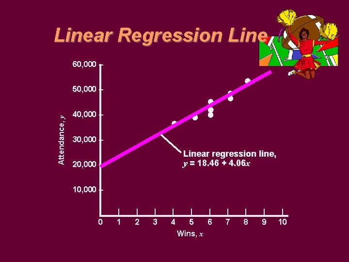 Linear Regression Line 60, 000 – Attendance, y 50, 000 – 40, 000 –