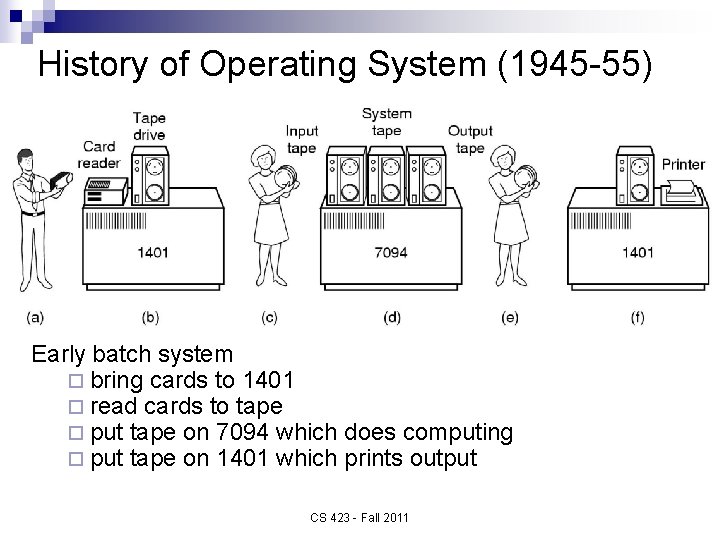 History of Operating System (1945 -55) Early batch system ¨ bring cards to 1401
