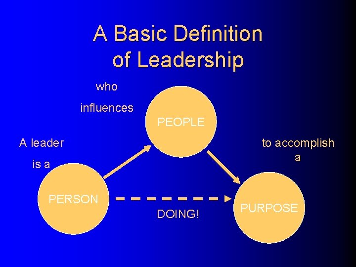 A Basic Definition of Leadership who influences PEOPLE A leader to accomplish a is