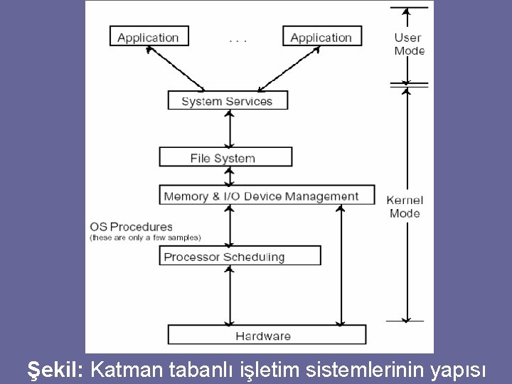 Şekil: Katman tabanlı işletim sistemlerinin yapısı 