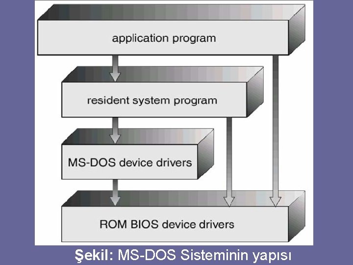 Şekil: MS-DOS Sisteminin yapısı 