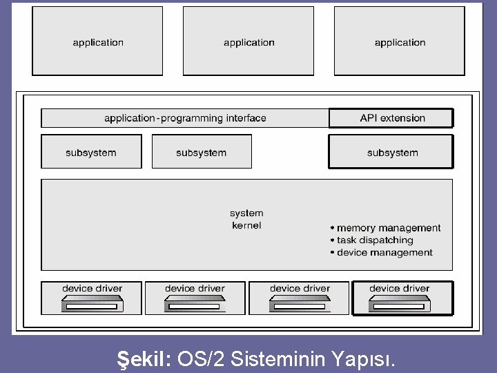 Şekil: OS/2 Sisteminin Yapısı. 