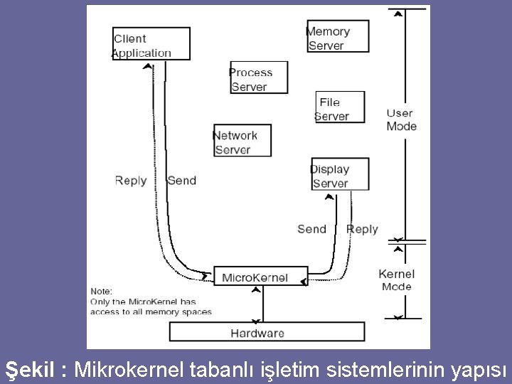 Şekil : Mikrokernel tabanlı işletim sistemlerinin yapısı 