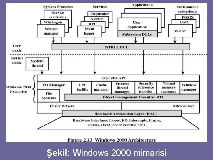 Şekil: Windows 2000 mimarisi 