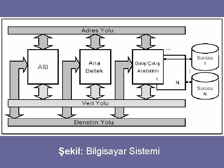 Şekil: Bilgisayar Sistemi 