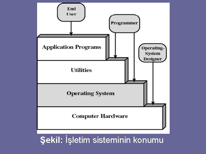 Şekil: İşletim sisteminin konumu 