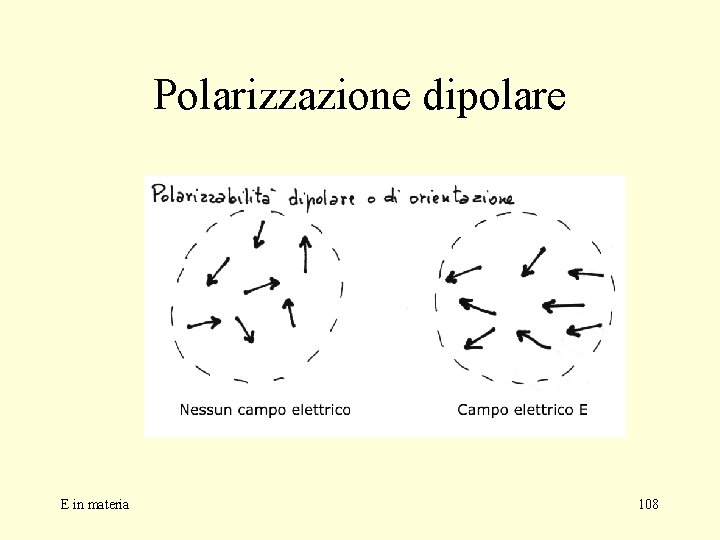 Polarizzazione dipolare E in materia 108 