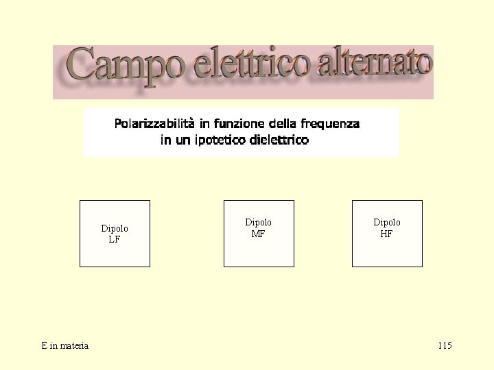 Dipolo LF E in materia Dipolo MF Dipolo HF 115 