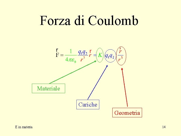 Forza di Coulomb Materiale Cariche Geometria E in materia 14 