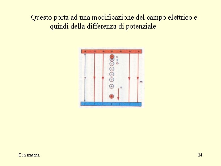 Questo porta ad una modificazione del campo elettrico e quindi della differenza di potenziale