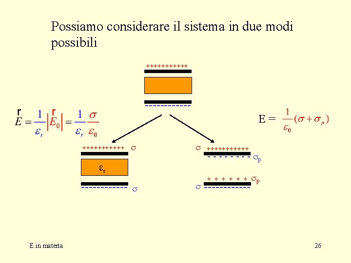 Possiamo considerare il sistema in due modi possibili ++++++ ------E= ++++++ s s r