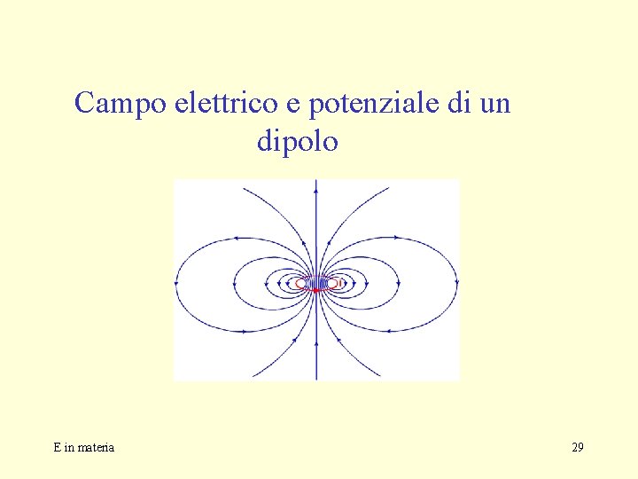 Campo elettrico e potenziale di un dipolo E in materia 29 