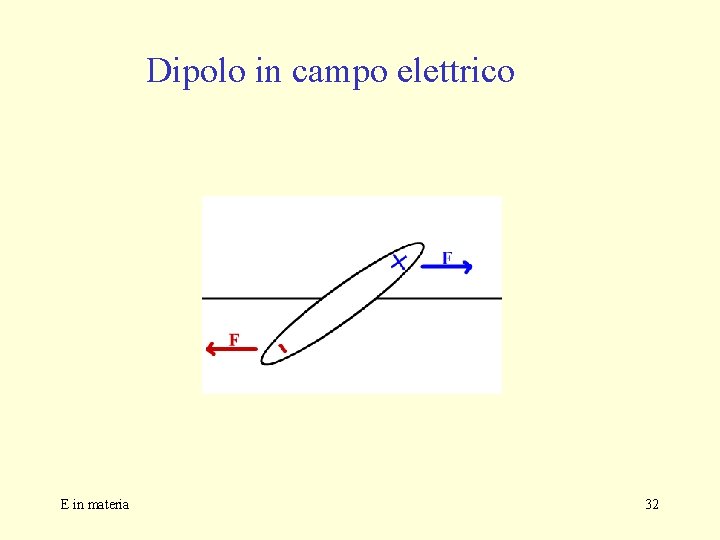 Dipolo in campo elettrico E in materia 32 