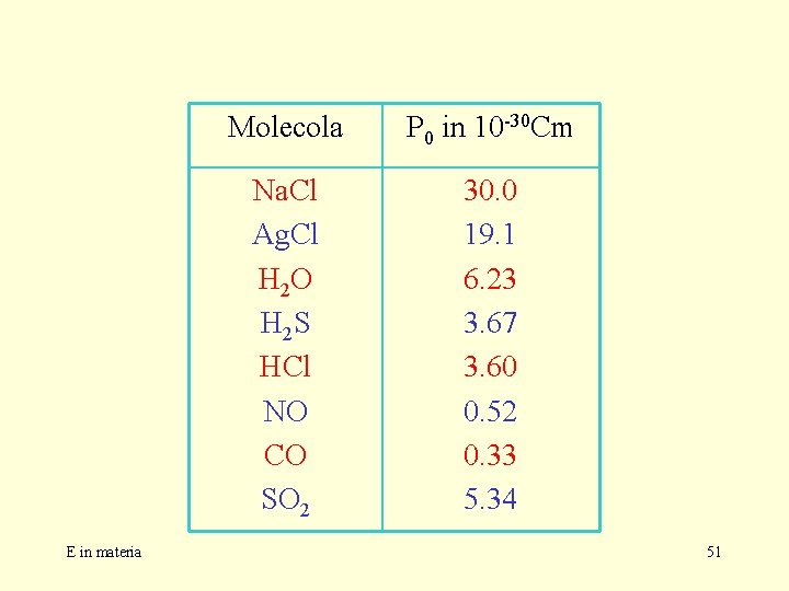 E in materia Molecola P 0 in 10 -30 Cm Na. Cl Ag. Cl