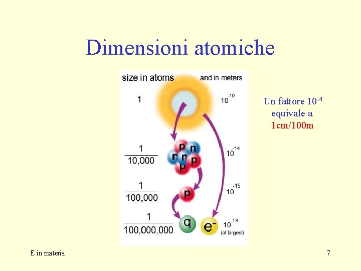 Dimensioni atomiche Un fattore 10 -4 equivale a 1 cm/100 m E in materia