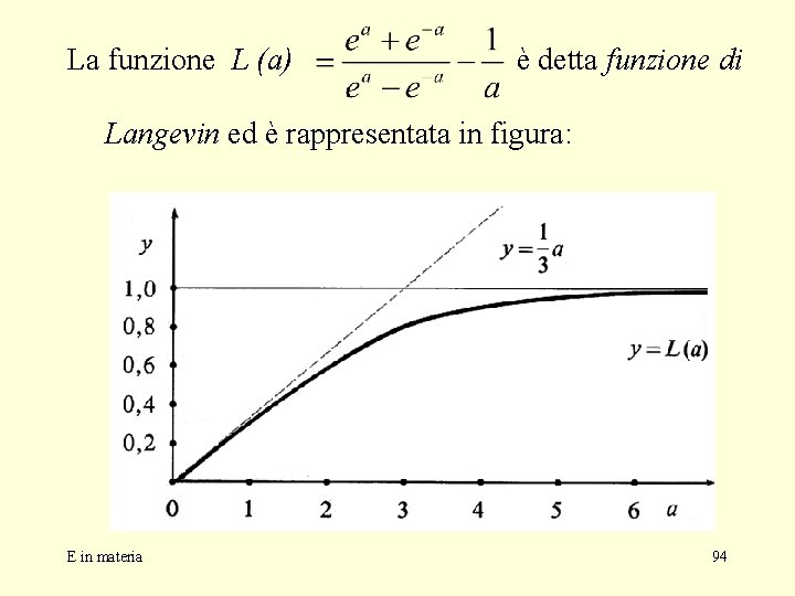 La funzione L (a) è detta funzione di Langevin ed è rappresentata in figura: