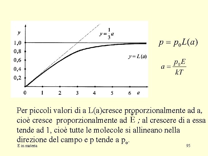 Per piccoli valori di a L(a)cresce proporzionalmente ad a, cioè cresce proporzionalmente ad ;