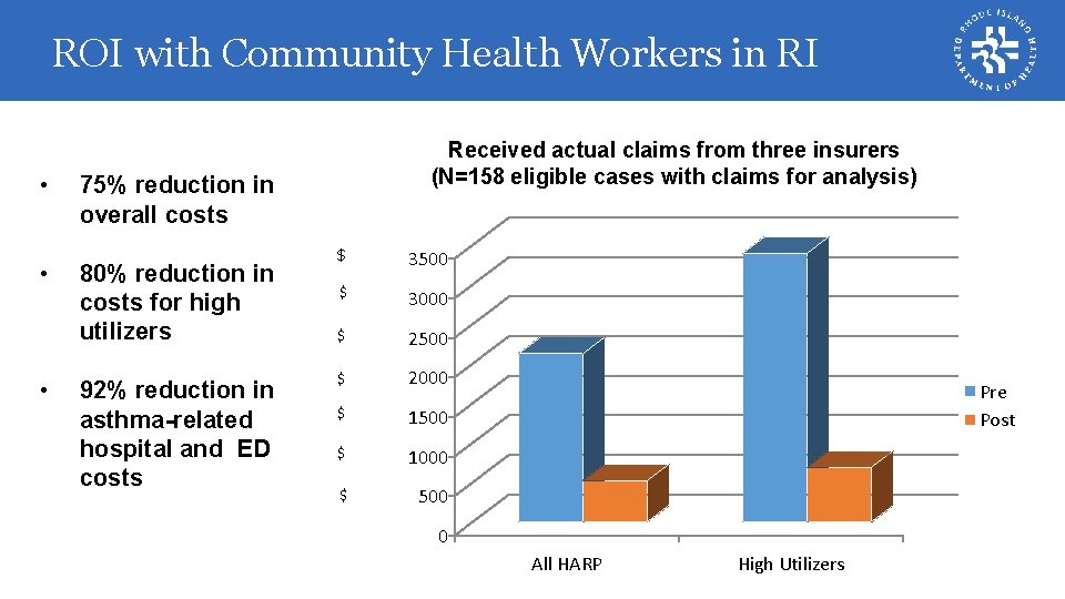 ROI with Community Health Workers in RI • • 75% reduction in overall costs