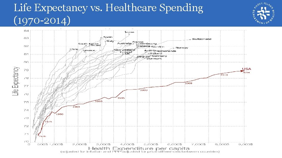 Life Expectancy vs. Healthcare Spending (1970 -2014) 