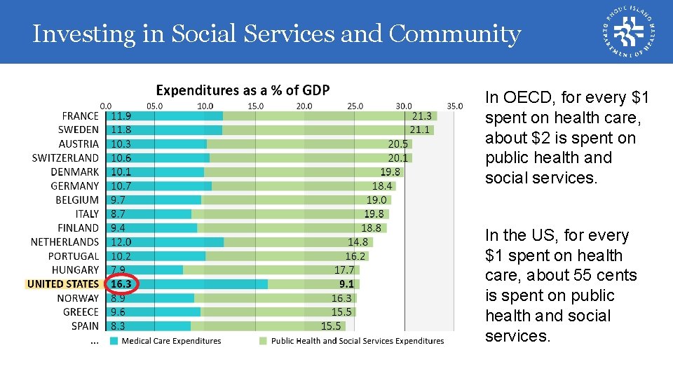 Investing in Social Services and Community In OECD, for every $1 spent on health