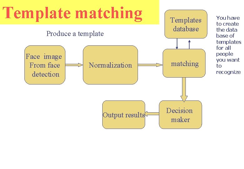 Face Recognition and Its applications PART 1 Based