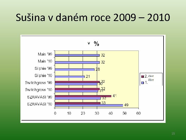 Sušina v daném roce 2009 – 2010 15 