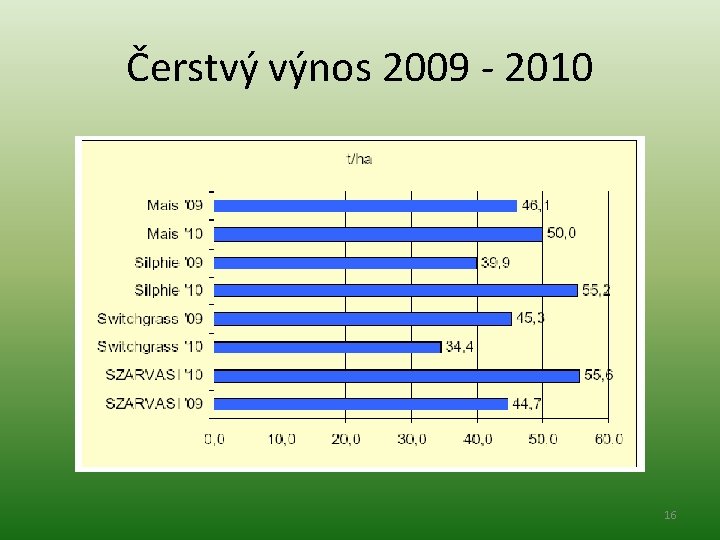 Čerstvý výnos 2009 - 2010 16 