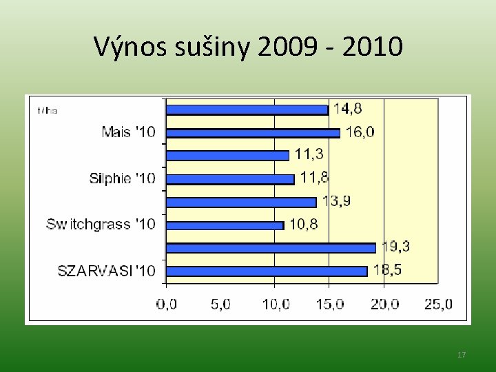 Výnos sušiny 2009 - 2010 17 