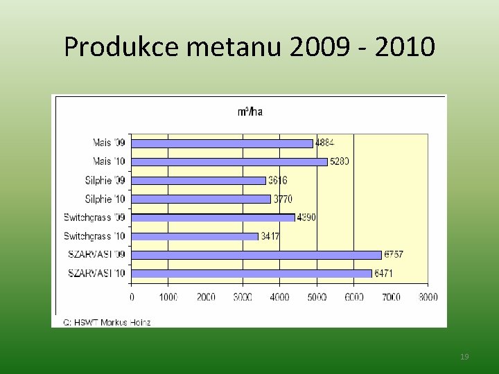 Produkce metanu 2009 - 2010 19 