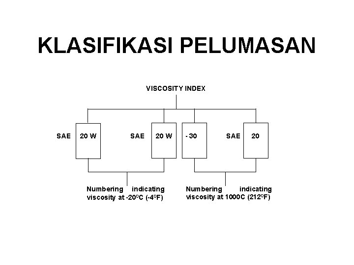 KLASIFIKASI PELUMASAN VISCOSITY INDEX SAE 20 W Numbering indicating viscosity at -200 C (-40