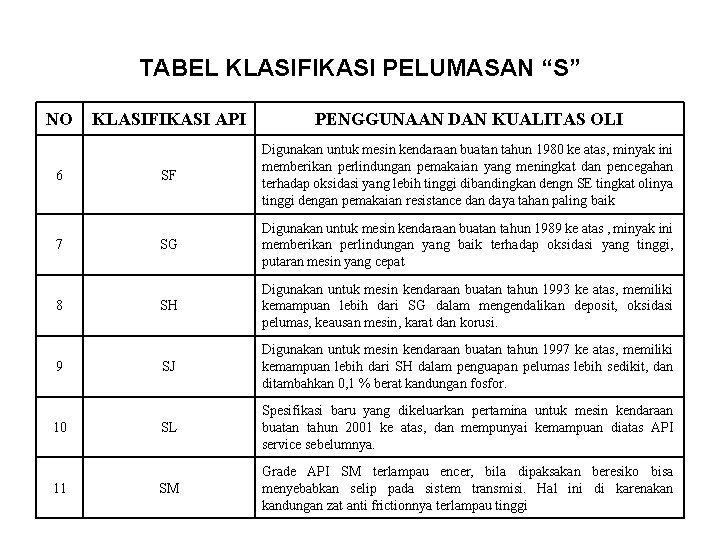 TABEL KLASIFIKASI PELUMASAN “S” NO 6 7 8 9 10 11 KLASIFIKASI API PENGGUNAAN