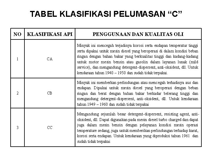 TABEL KLASIFIKASI PELUMASAN “C” NO 1 2 3 KLASIFIKASI API PENGGUNAAN DAN KUALITAS OLI TABEL KLASIFIKASI PELUMASAN “C” NO 1 2 3 KLASIFIKASI API PENGGUNAAN DAN KUALITAS OLI
