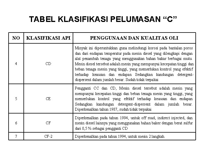 TABEL KLASIFIKASI PELUMASAN “C” NO KLASIFIKASI API PENGGUNAAN DAN KUALITAS OLI CD Minyak ini