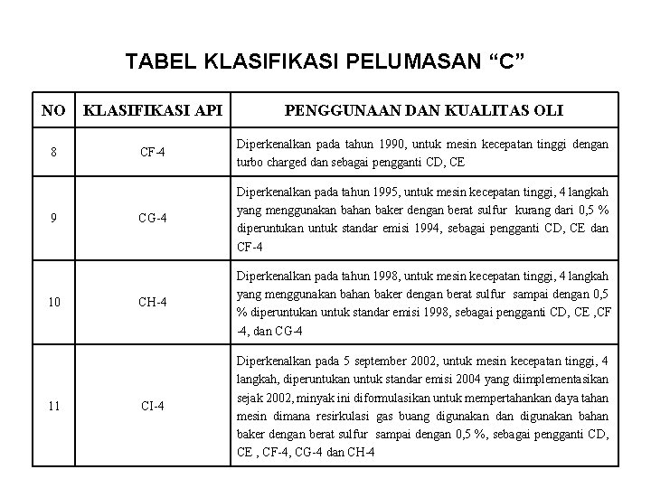 TABEL KLASIFIKASI PELUMASAN “C” NO KLASIFIKASI API PENGGUNAAN DAN KUALITAS OLI 8 CF-4 Diperkenalkan