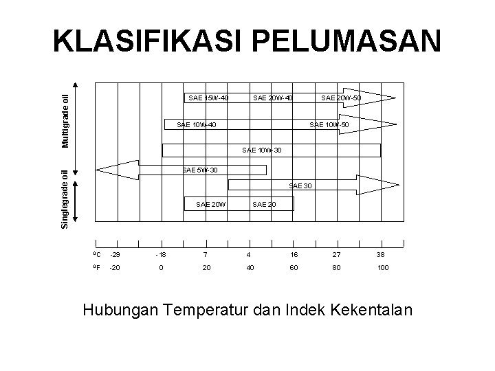 Multigrade oil KLASIFIKASI PELUMASAN SAE 15 W-40 SAE 20 W-40 SAE 10 W-40 SAE