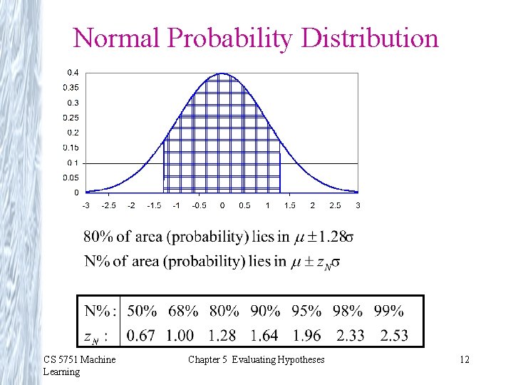 Normal Probability Distribution CS 5751 Machine Learning Chapter 5 Evaluating Hypotheses 12 