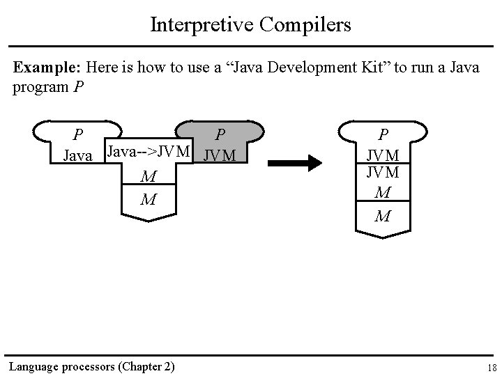Interpretive Compilers Example: Here is how to use a “Java Development Kit” to run