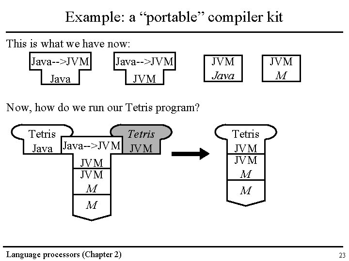 Example: a “portable” compiler kit This is what we have now: Java-->JVM Java JVM