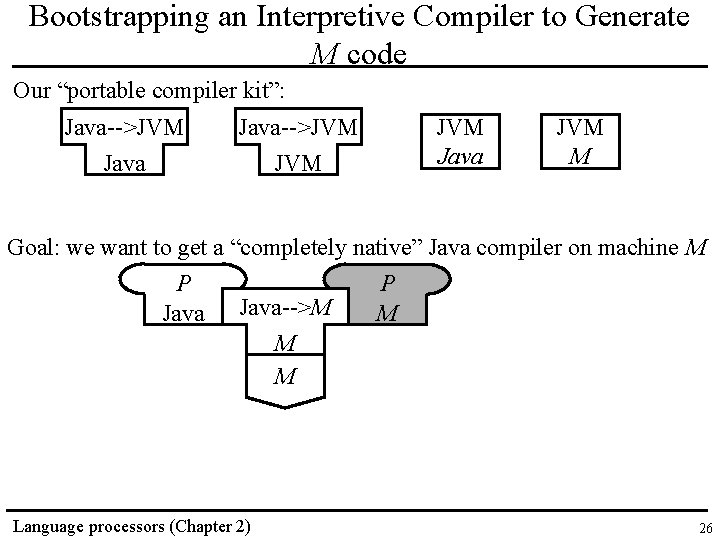 Bootstrapping an Interpretive Compiler to Generate M code Our “portable compiler kit”: Java-->JVM Java