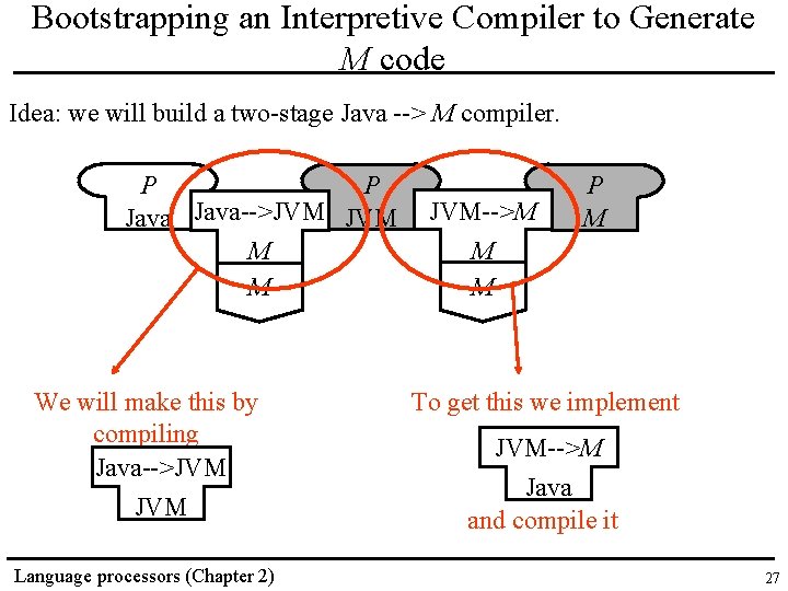 Bootstrapping an Interpretive Compiler to Generate M code Idea: we will build a two-stage