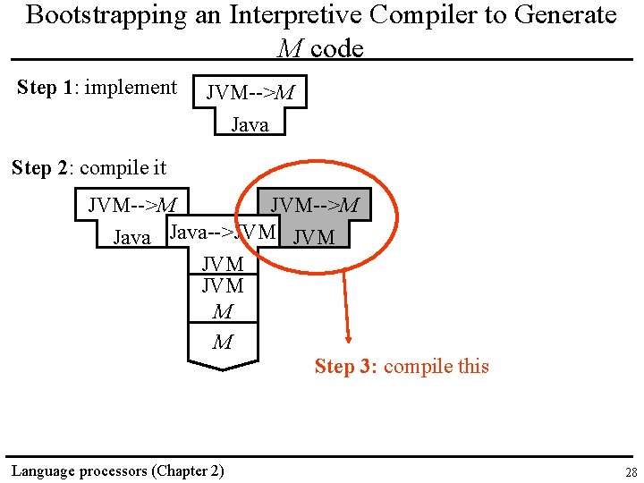 Bootstrapping an Interpretive Compiler to Generate M code Step 1: implement JVM-->M Java Step