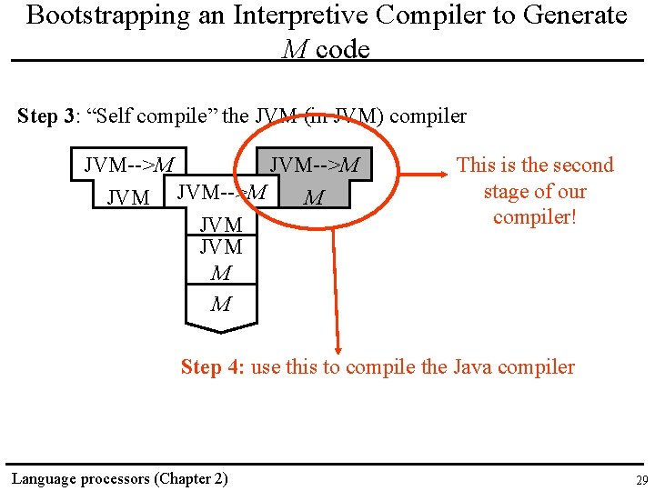 Bootstrapping an Interpretive Compiler to Generate M code Step 3: “Self compile” the JVM